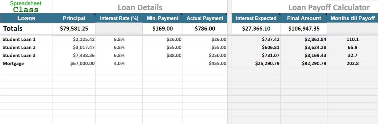 Loan payoff calculator template for Google Sheets