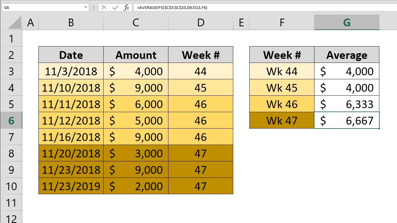 How to calculate average by week number