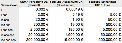 YouTube: Wie viel Geld pro Klick ist möglich? COMPUTER BILD