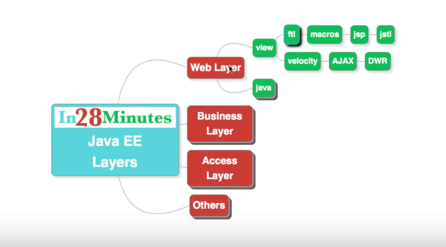 Software Architecture Why do we use Layered Architectures? Spring