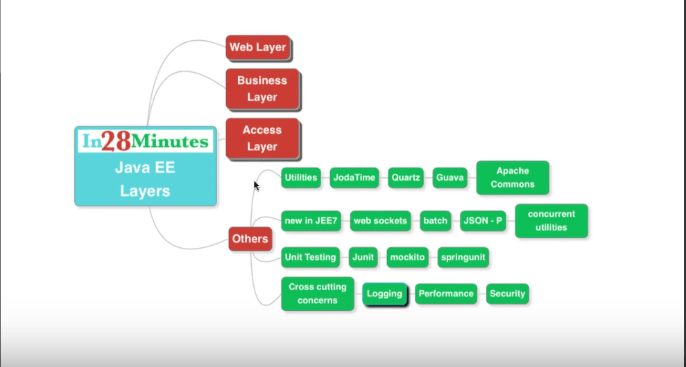 Software Architecture Why do we use Layered Architectures? Spring