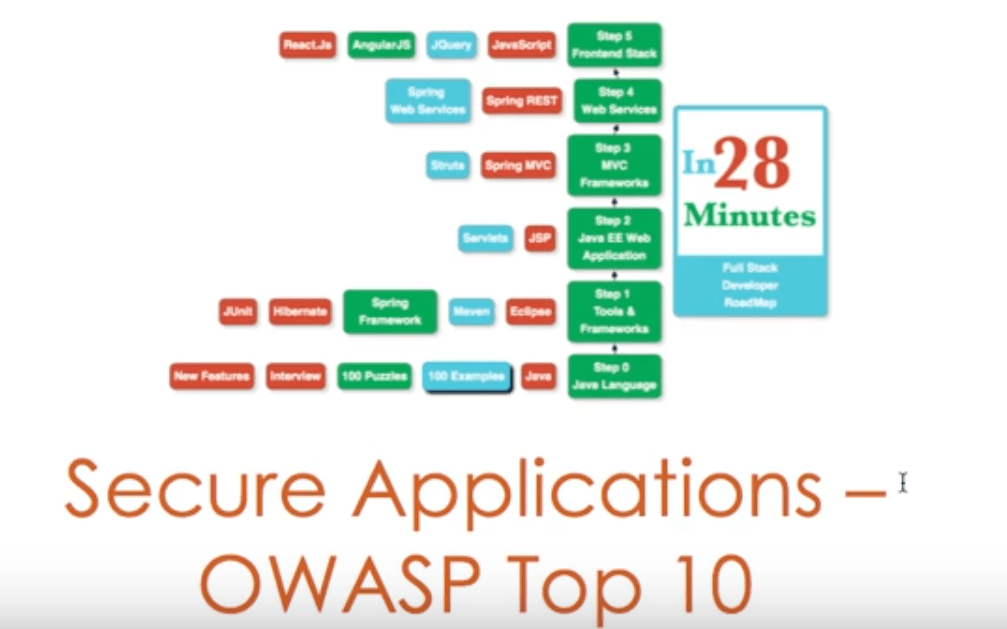 Application Security And OWASP Top Ten Security Flaws Spring
