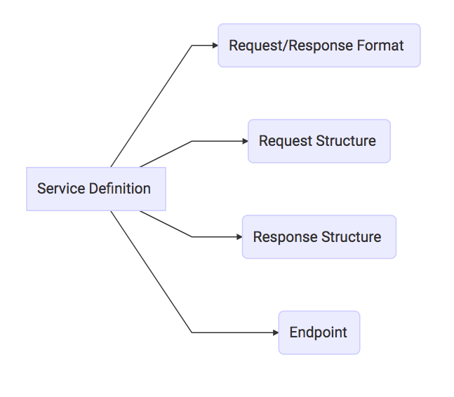 Spring Boot SOAP and RESTful Web Services Tutorial for