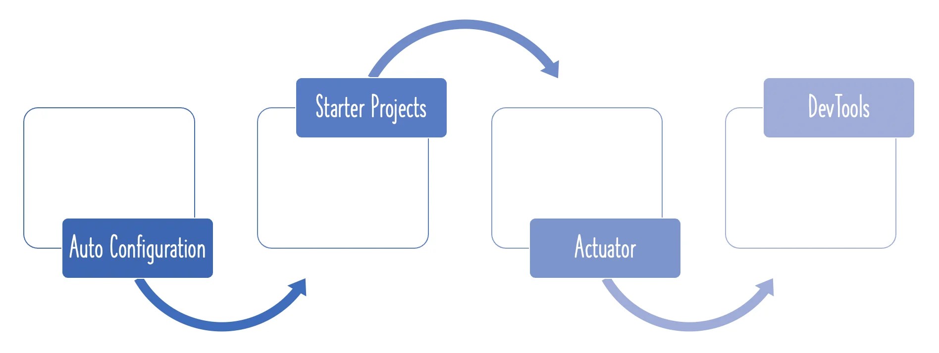 Spring Boot Tutorial With Examples Printable Templates