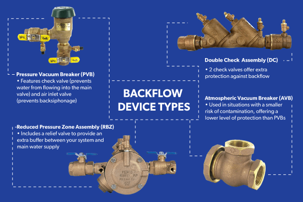 Residential Sprinkler Backflow Preventer Diagram Pressure Vacuum