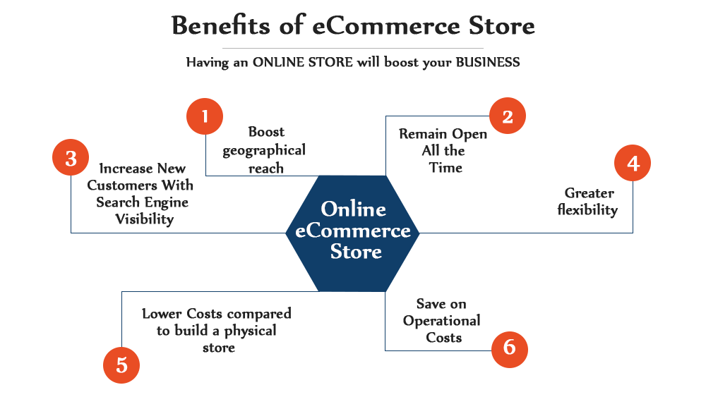 How to benefit your business and Increase your sales with an online