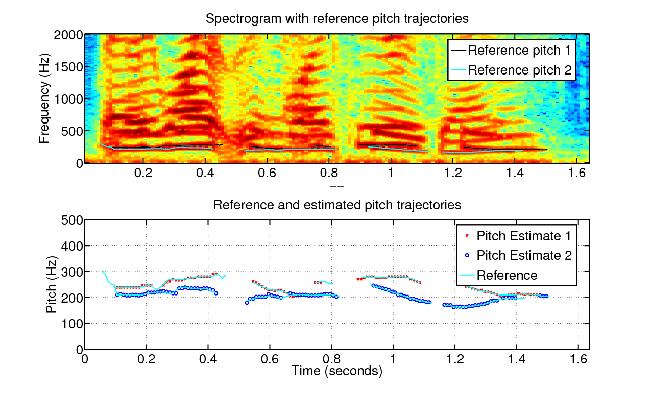 Probabilistic ModelBased Multiple Pitch Tracking of Speech — SPSC TU