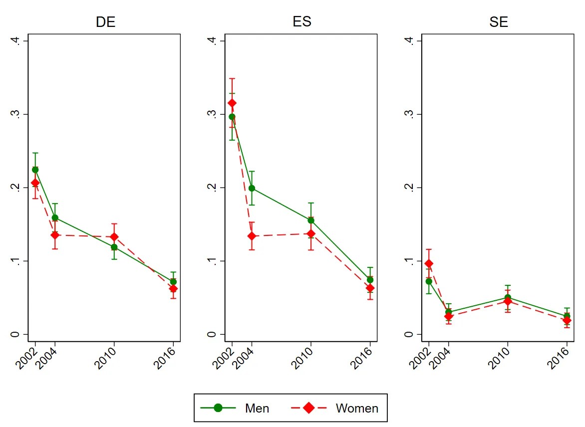 Attitudes toward gender roles in Germany, Spain, and Sweden.