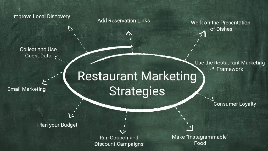 Restaurant MarketingThe secret ingredient to restaurant success?
