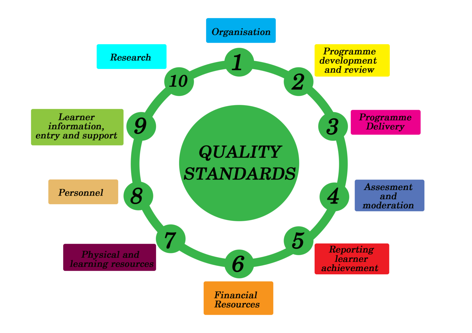 QA Samoa Qualifications Authority