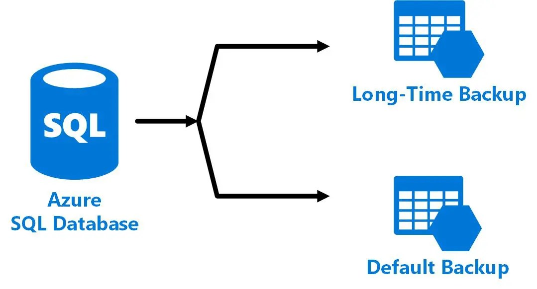 Pause / Resume / Backup einer Azure SQL Database mit Powershell Teil 3