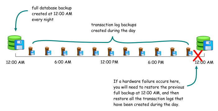 Main backup types
