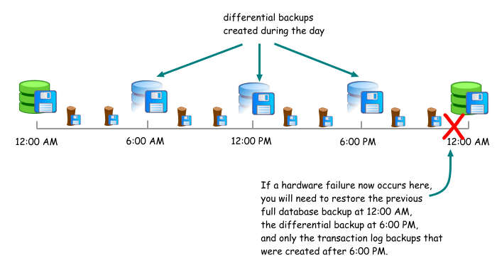 Main backup types