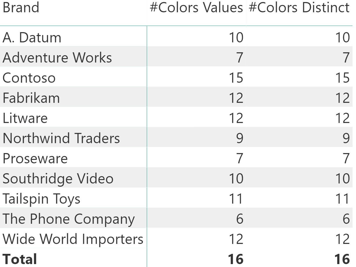 Dax Is Not Blank DAX 2020