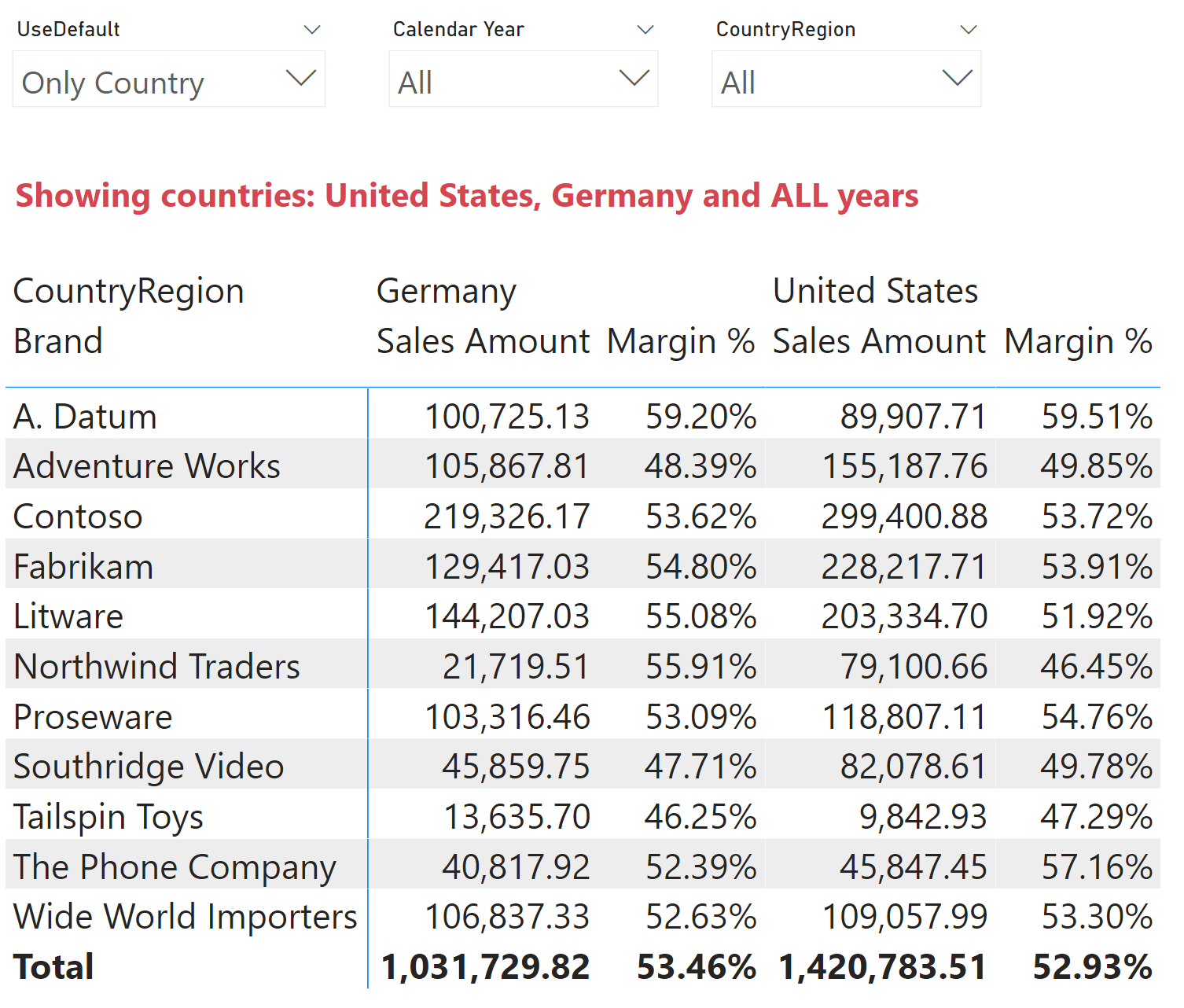 Customizing default values for each user in Power BI reports SQLBI