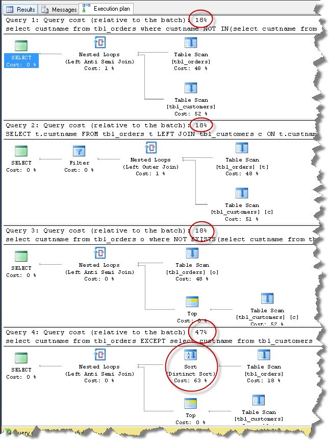 SQL Server NOT IN clause not working