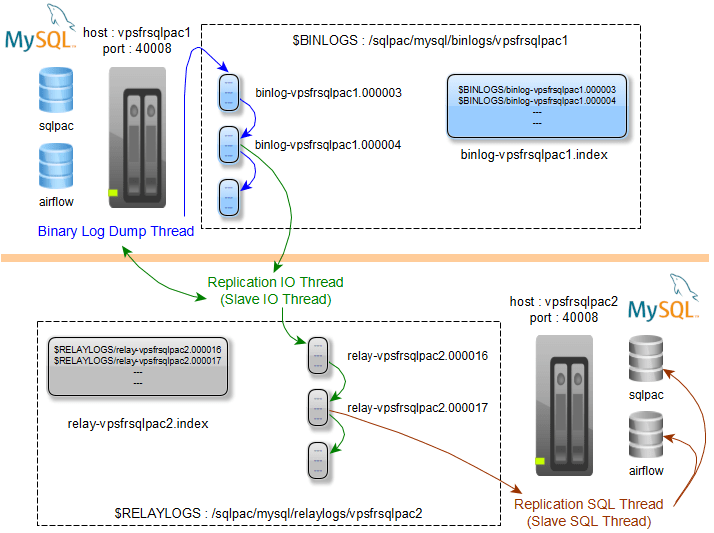 Réplication MySQL 8 (binary log file position). Prise en main