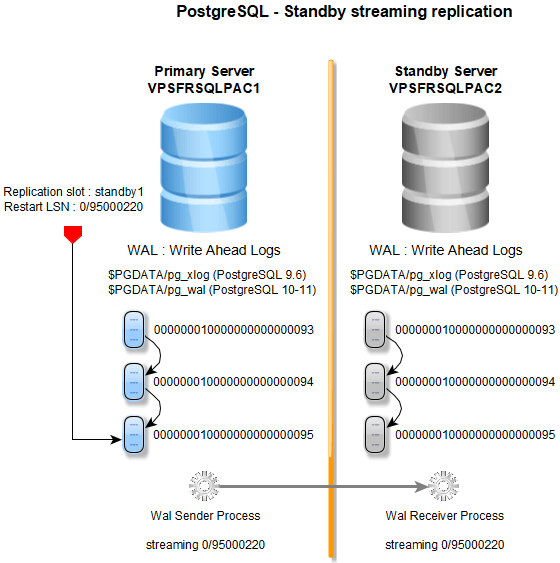 Streaming replication with PostgreSQL 9.6, 10 & 11 PostgreSQL Standby