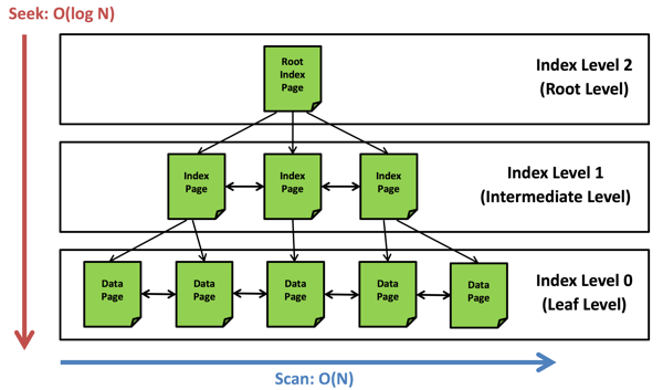 Latch Coupling in SQL Server