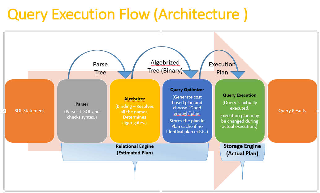 Query Execution Flow Architecture (SQL Server) SQLRelease