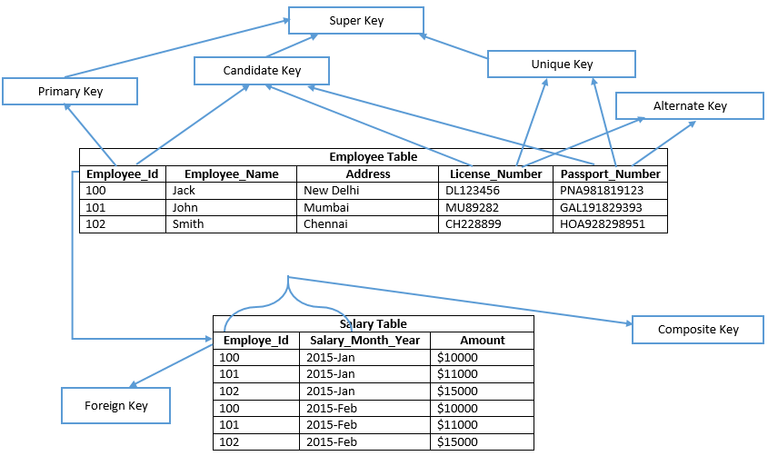 Types of keys SQLRelease