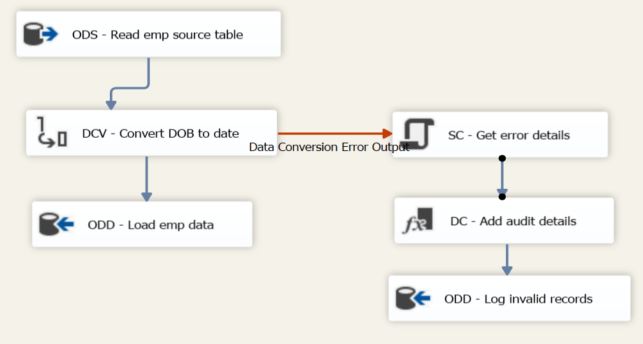 Get error column name in Data Flow Task in SSIS SQLRelease