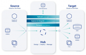 Using Fivetran (HVR) to Replicate Data From PostgreSQL to an Azure