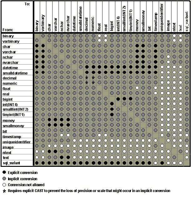 Cast Your Data SQLServerCentral
