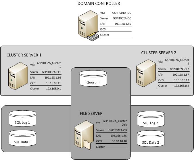 SQL Server 2012 Active/Active Cluster in HyperV SQLServerCentral