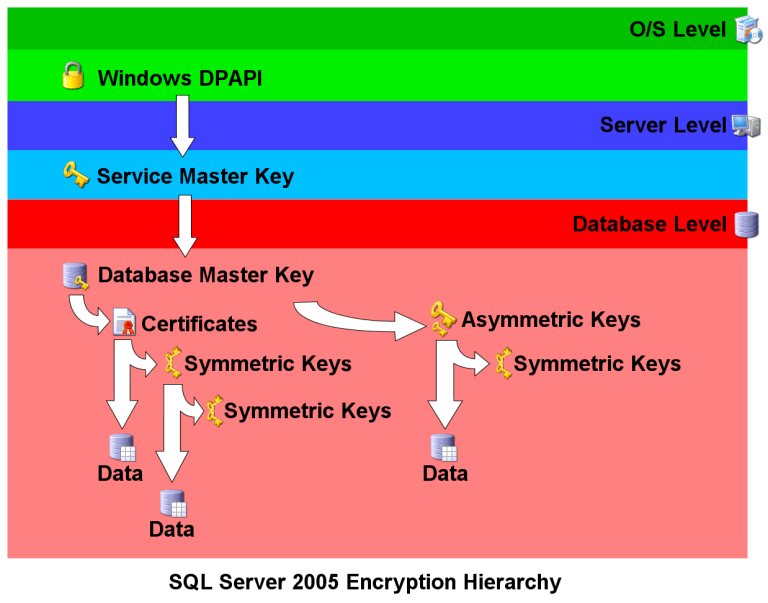 SQL 2005 Symmetric Encryption SQLServerCentral