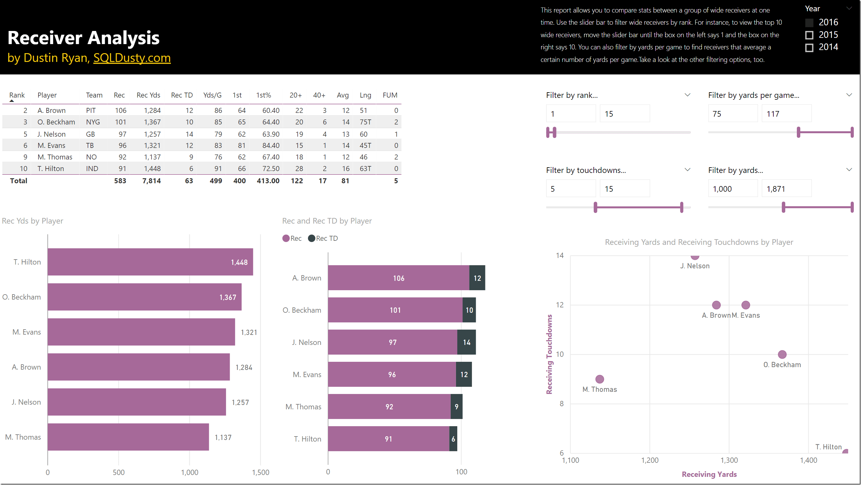 Power BI NFL Football Stats Comparisons and Analysis Report is now