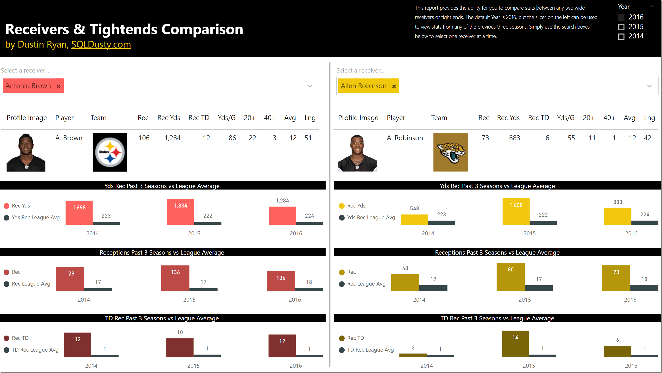 Power BI NFL Football Stats Comparisons and Analysis Report is now