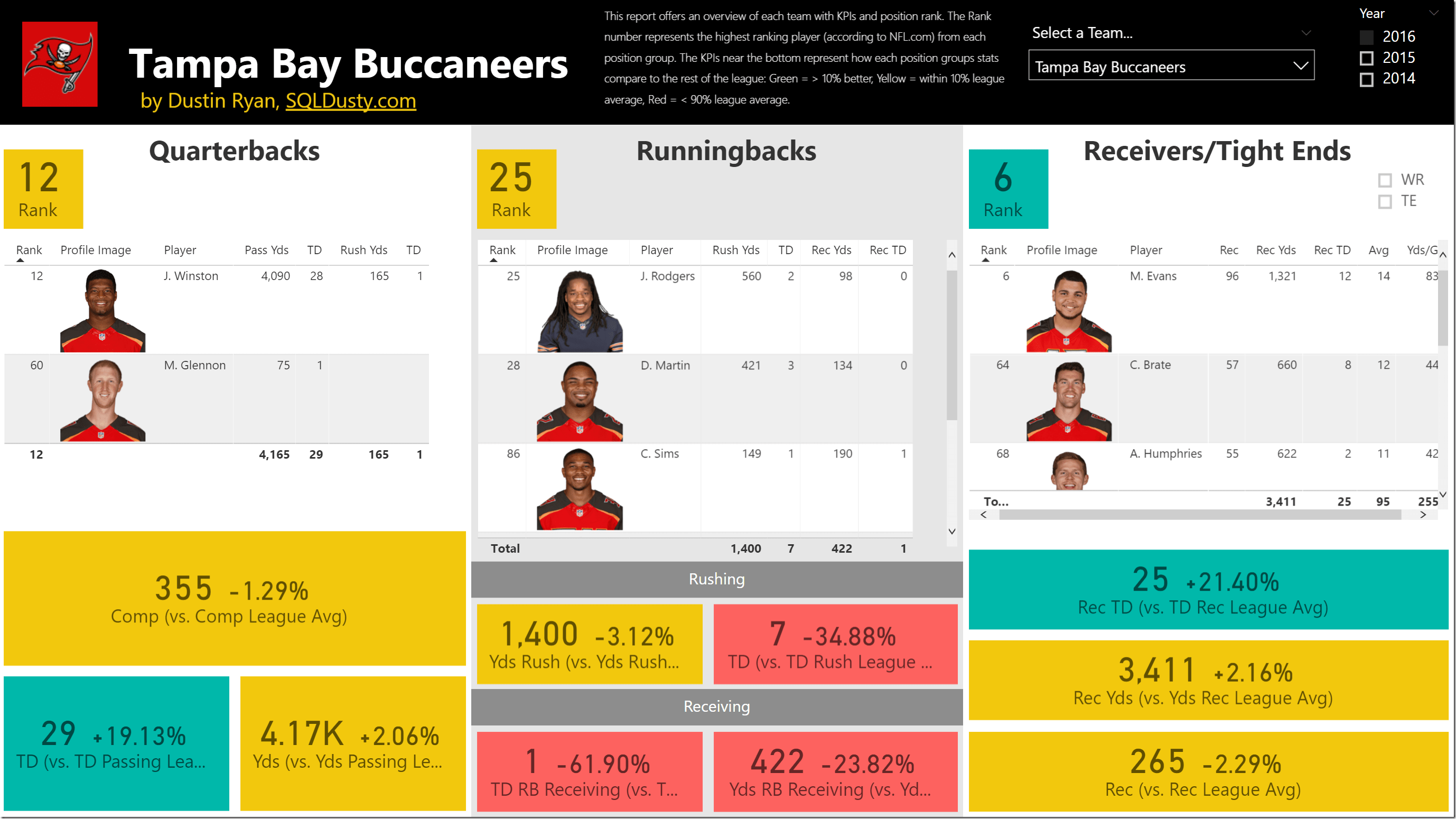 Power BI NFL Football Stats Comparisons and Analysis Report is now