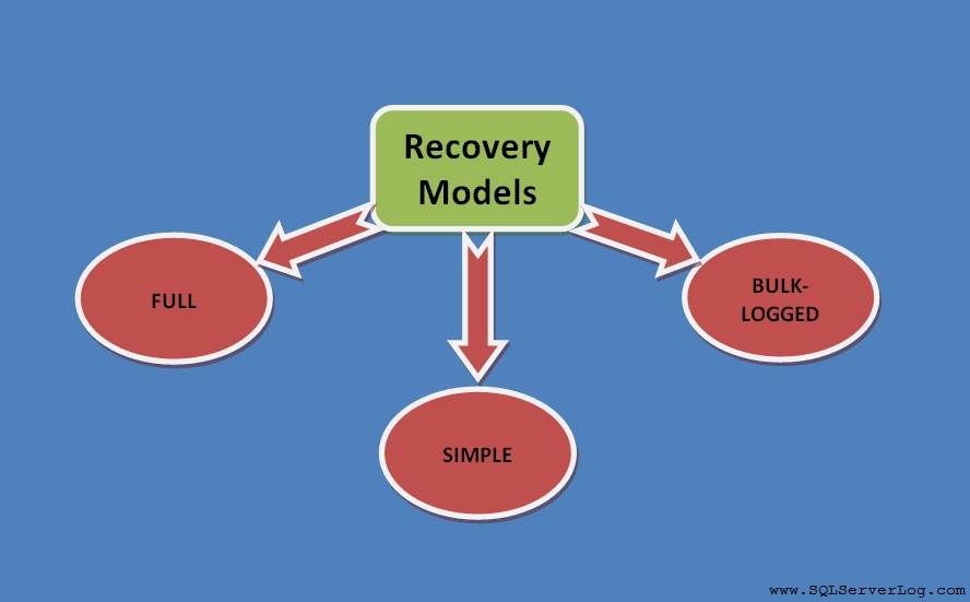 SQL Server Recovery Models Overview Simple, Full, Bulklogged