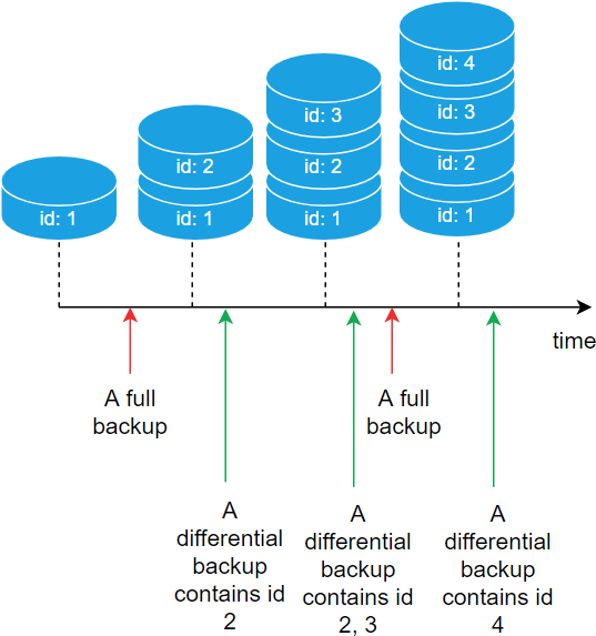 SQL Server Differential Backup