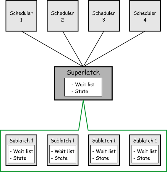 All about Latches in SQL Server