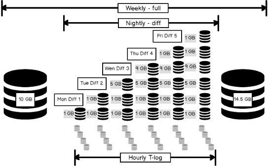 Overview of SQL Server Backup Types Prashanth Jayaram