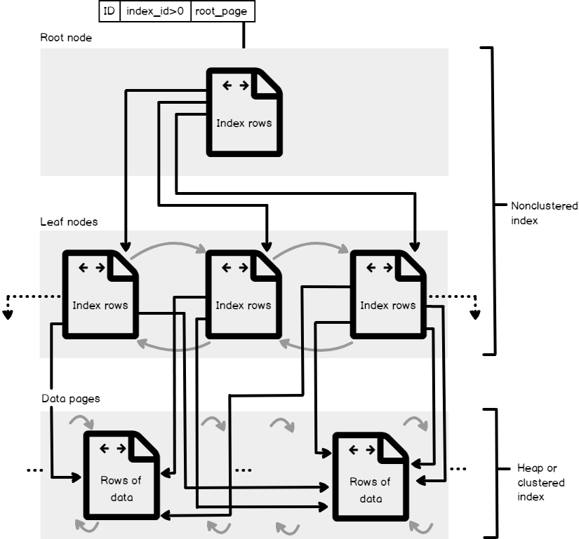 Designing effective SQL Server nonclustered indexes