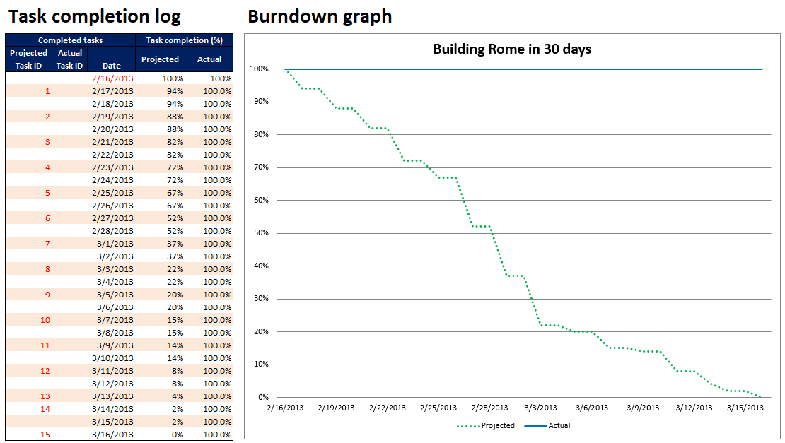 How to create an advanced sprint burn down chart in Excel