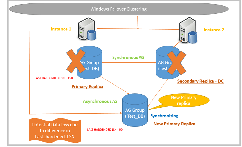 SQL Server Always On Availability Group Data Resynchronization