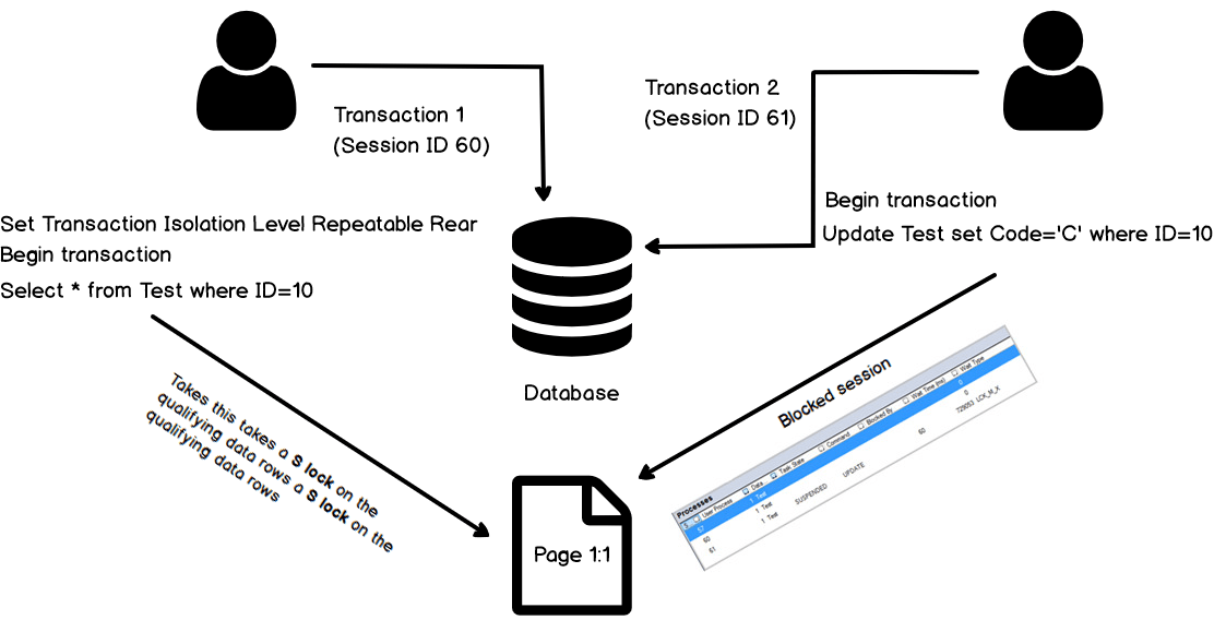 Isolation levels behavior in SQL Server Always On Availability Groups
