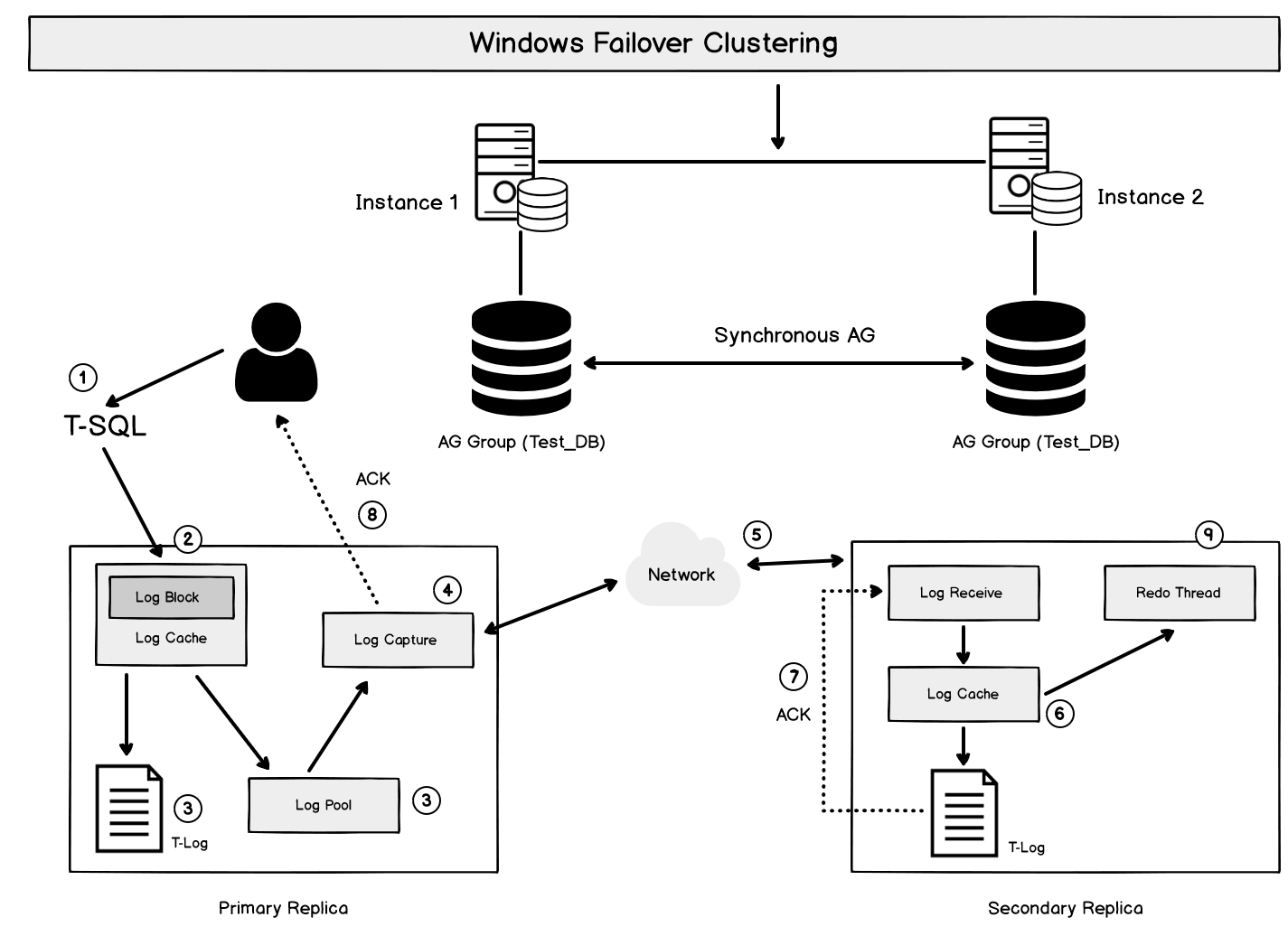 Isolation levels behavior in SQL Server Always On Availability Groups