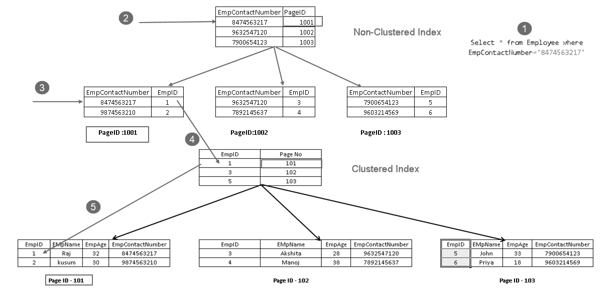 Overview of NonClustered indexes in SQL Server
