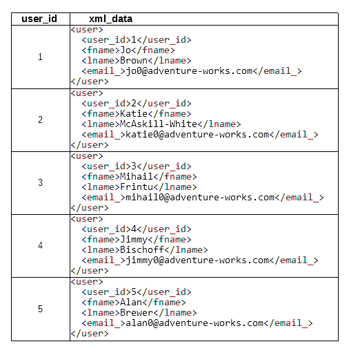 Different ways to update XML using XQuery in SQL Server