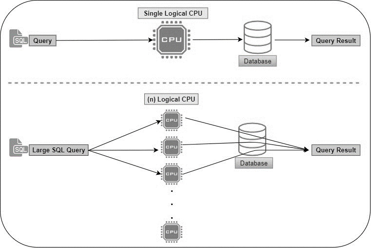 Importance of SQL Server Max Degree of Parallelism