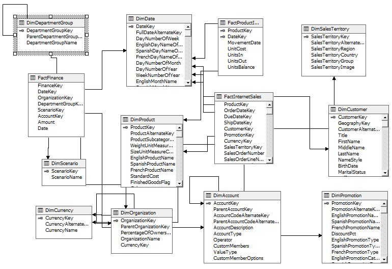 Improve readability with SSAS Perspectives