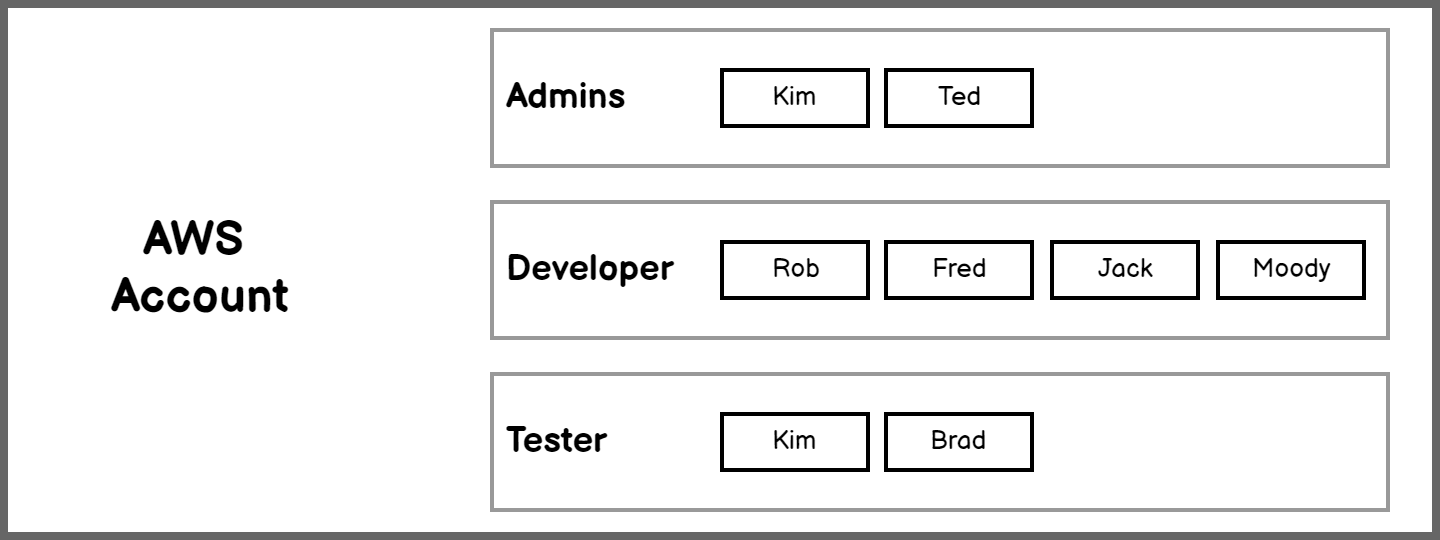 An overview of AWS IAM