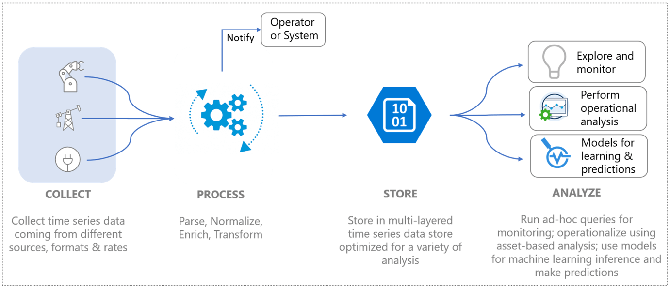 Introduction to Azure Time Series Insights
