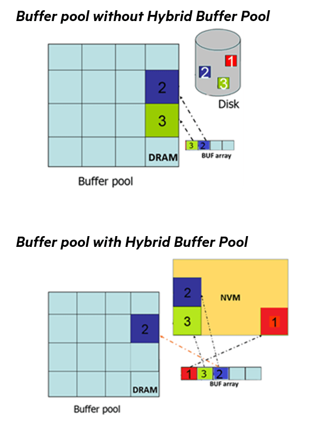 Hybrid Buffer Pool in SQL Server 2019