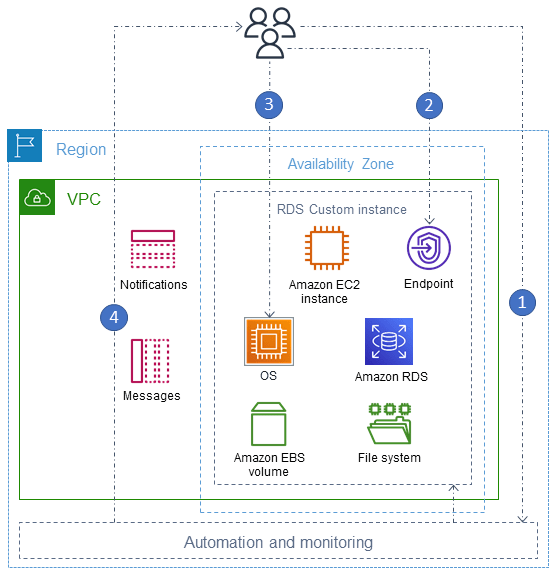 Remote desktop access for AWS RDS SQL Server with Amazon RDS Custom